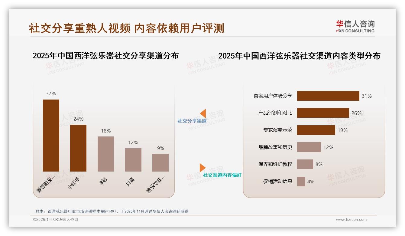 68%个人自用需求推高西洋弦乐器销量，华信人咨询数据洞察中端价位机会-2026年1月-西洋弦乐器-38