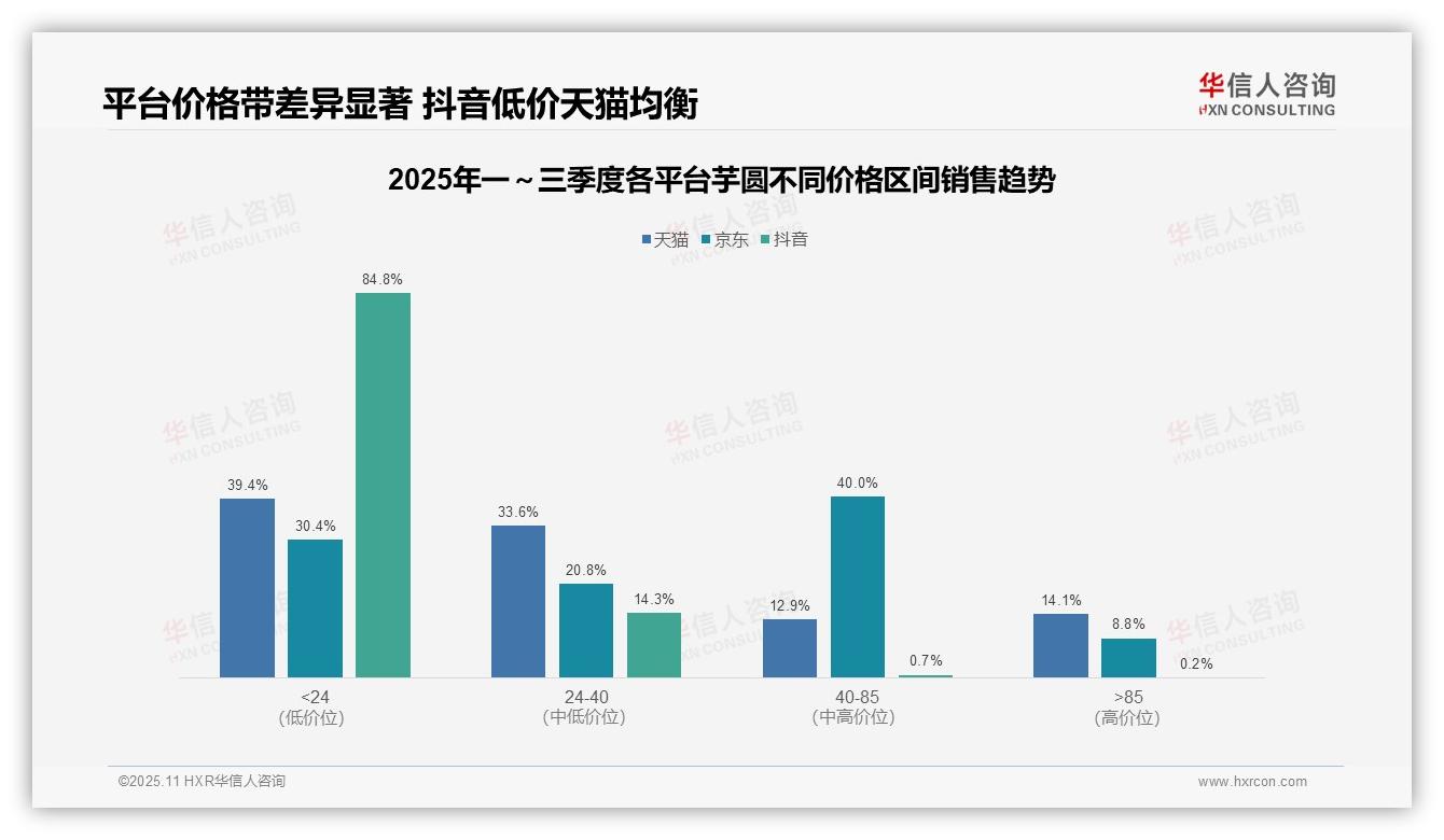华信人咨询报告解读：为何说抖音芋圆84.8%销量来自低价区间-2025年11月-芋圆-38