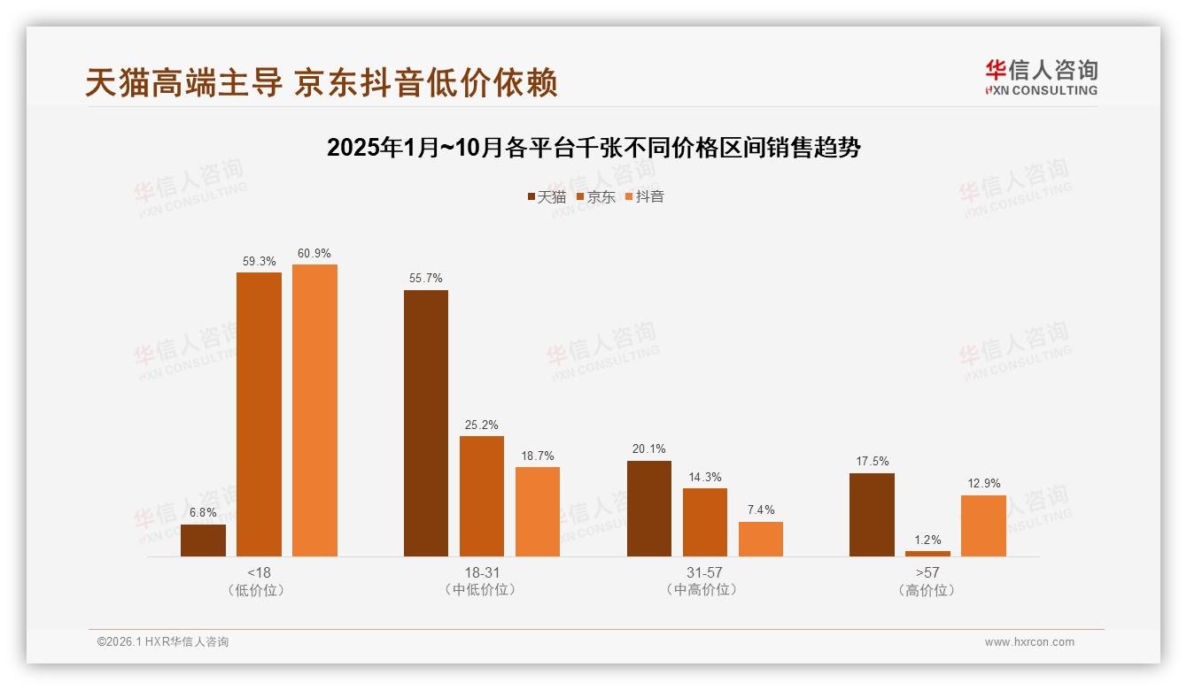抖音52%线上销售额领跑千张，京东份额47%紧追——华信人咨询行业观察-2026年1月-千张-38