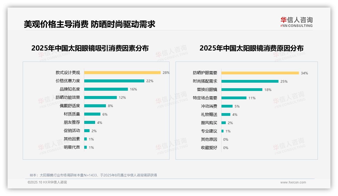 华信人咨询报告揭示：59%太阳眼镜消费由防晒和时尚驱动-2025年10月-太阳眼镜-38
