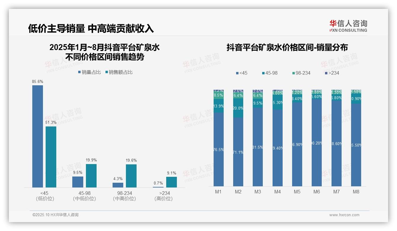 华信人咨询报告出炉，指出高端矿泉水销量1.8%贡献15.3%销售额-2025年10月-矿泉水-38