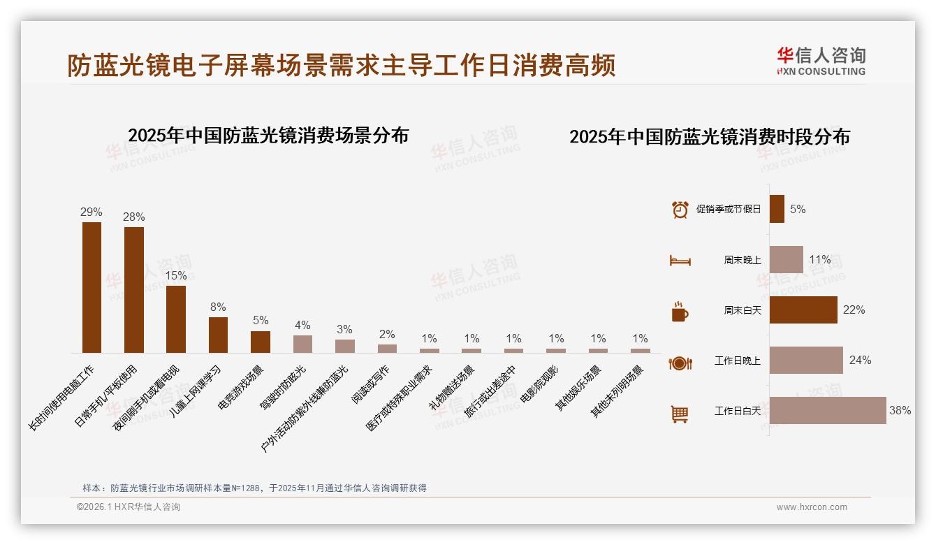 76%消费者选择国产防蓝光镜，价格健康双驱动——华信人咨询白皮书指出-2026年1月-防蓝光镜-38