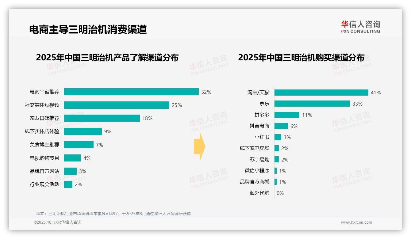 华信人咨询发布专项报告：三明治机早晨使用率高达53%-2025年10月-三明治机-38