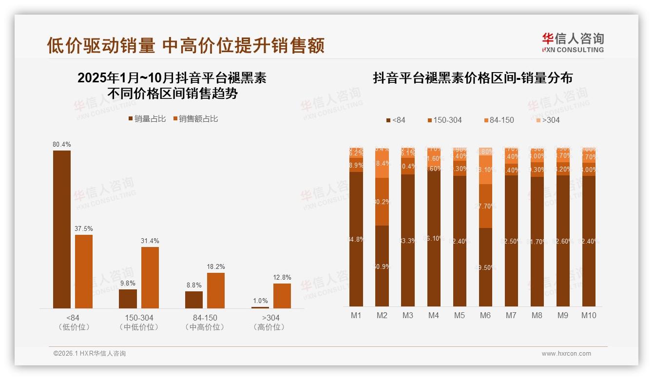 社交媒体广告占比38%褪黑素内容营销破局——华信人咨询专题解读-2026年1月-褪黑素-38