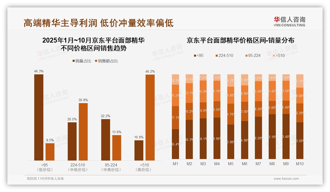 华信人咨询市场扫描：抖音58%面部精华销售超510元高端带京东仅46%-2026年1月-面部精华-38