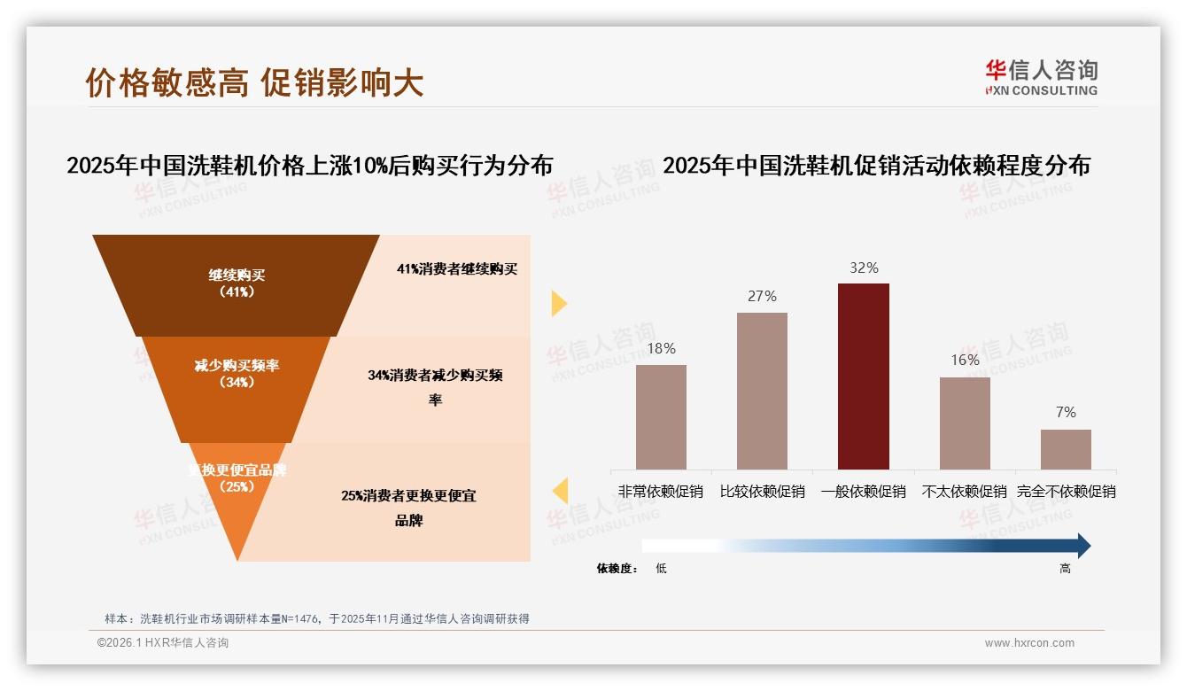 洗鞋机夏季购买29%占比最高，华信人咨询消费研究称阳台成标配场景-2026年1月-洗鞋机-38