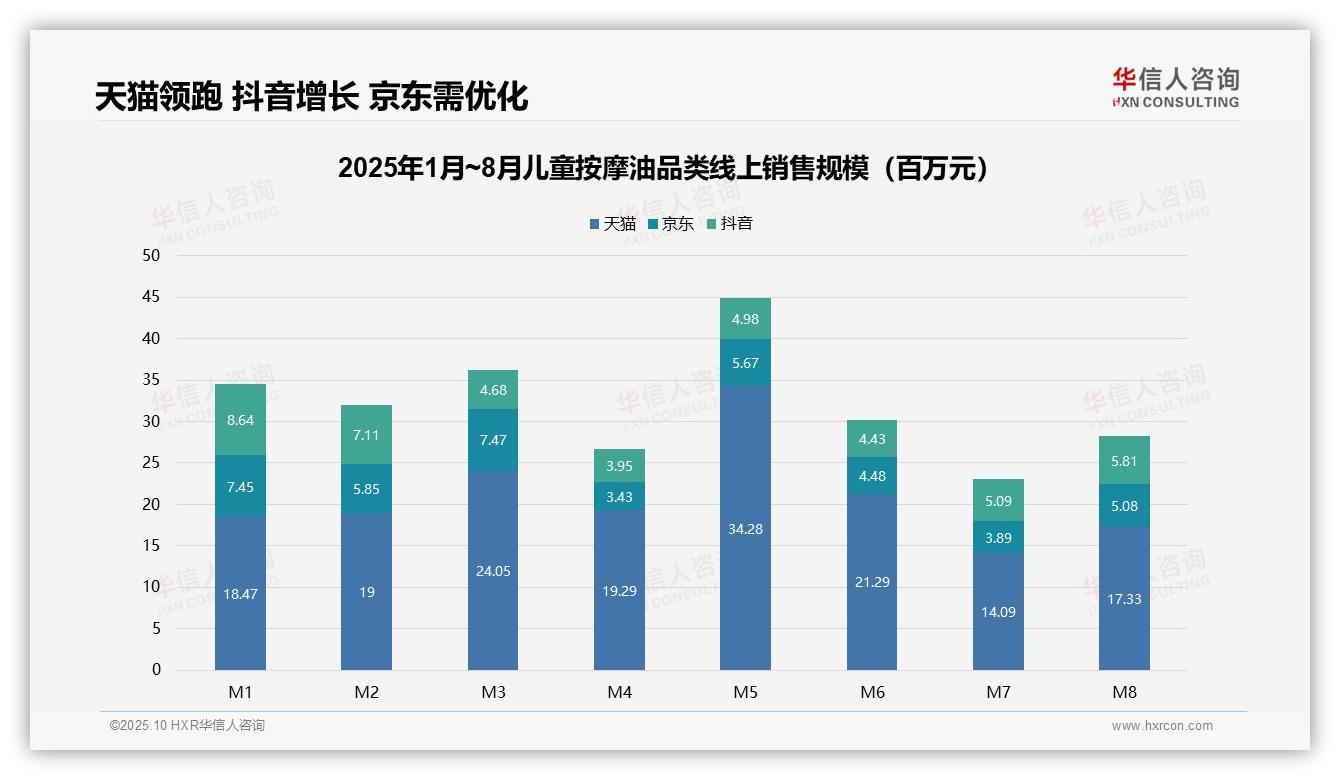 据华信人咨询报告：天猫以49.2%份额领跑儿童按摩油电商-2025年10月-儿童按摩油-38