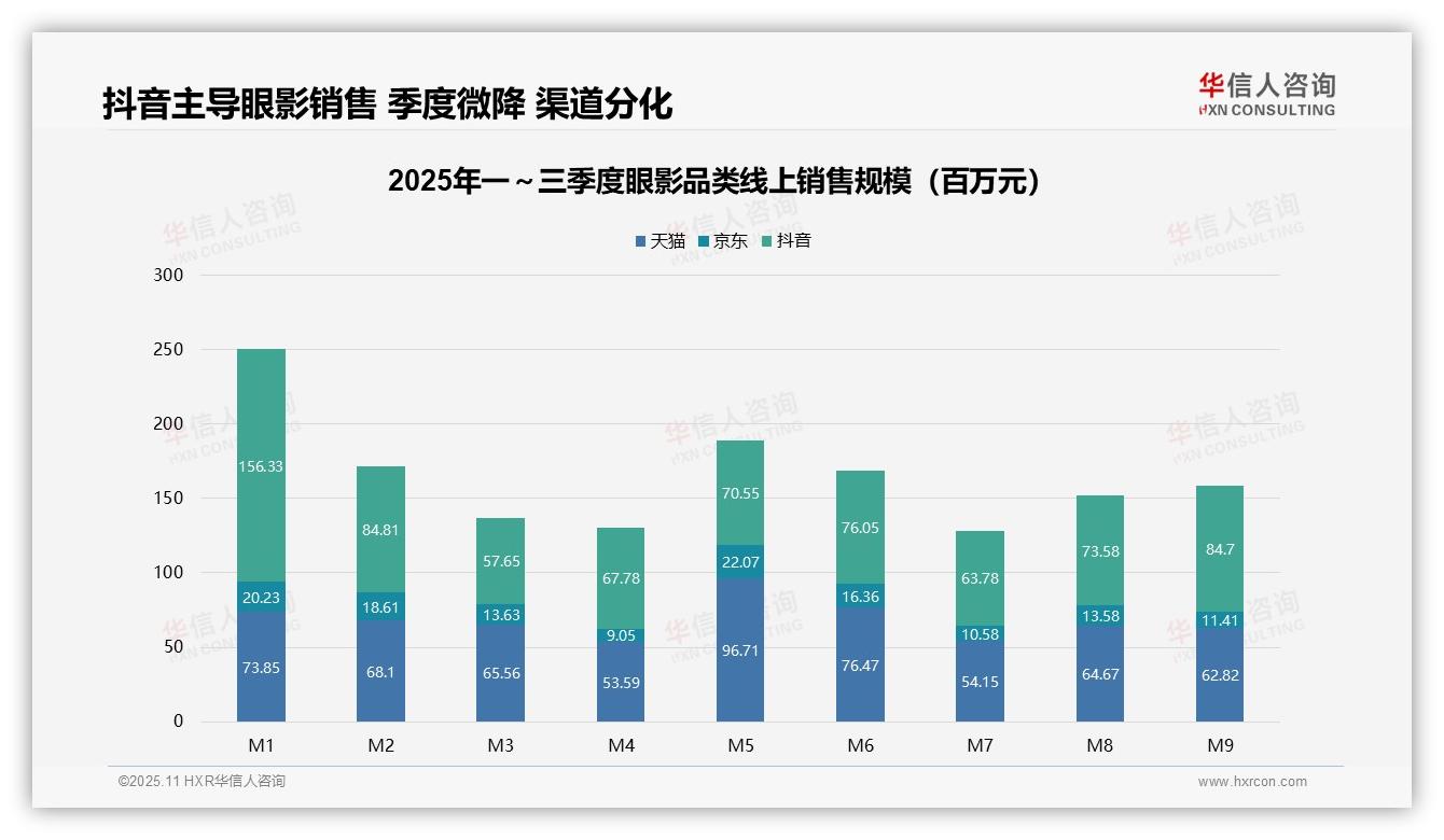 抖音占据眼影销售47.3%份额，华信人咨询年度报告精华-2025年11月-眼影-38