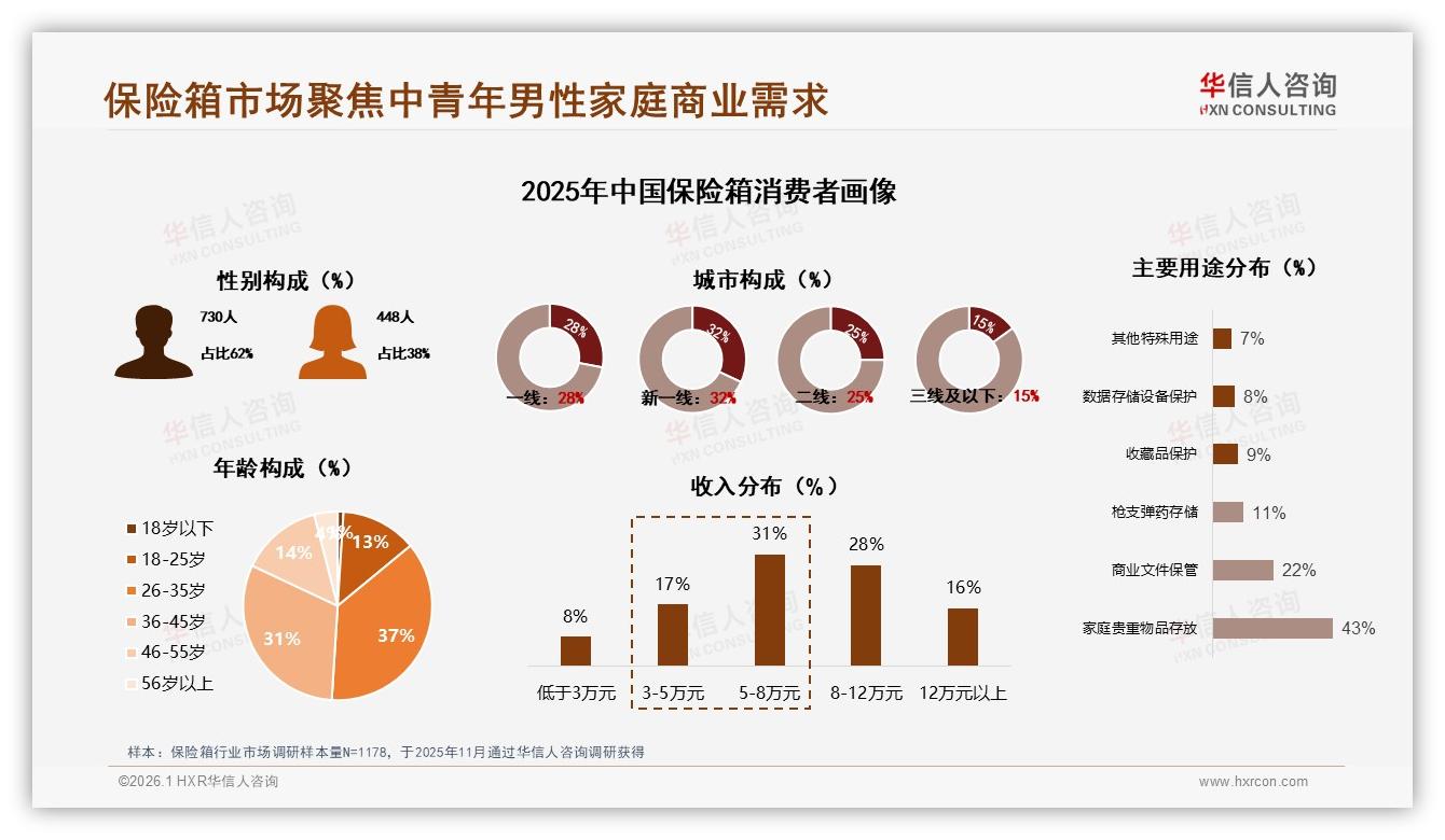 华信人咨询权威发布：62%男性首购保险箱，安全性能决定成交-2026年1月-保险箱-38