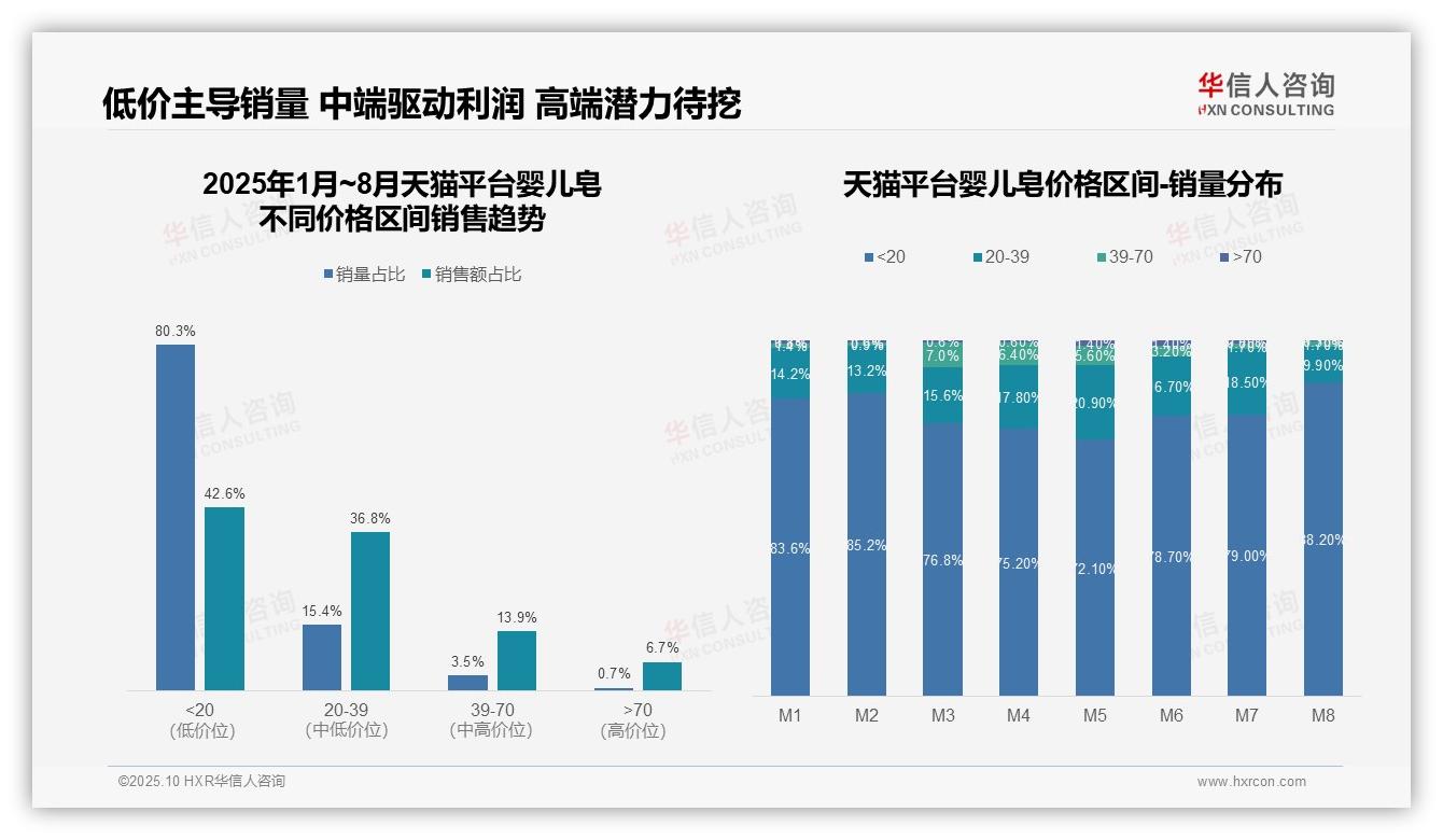重磅发现：京东婴儿皂72.4%销售额来自中高端，华信人咨询报告发布-2025年10月-婴儿皂-38