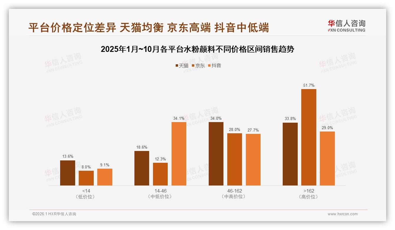 50到70%复购率31%占比揭示水粉颜料品牌忠诚度仅12%痛点——华信人咨询白皮书指出-2026年1月-水粉颜料-38