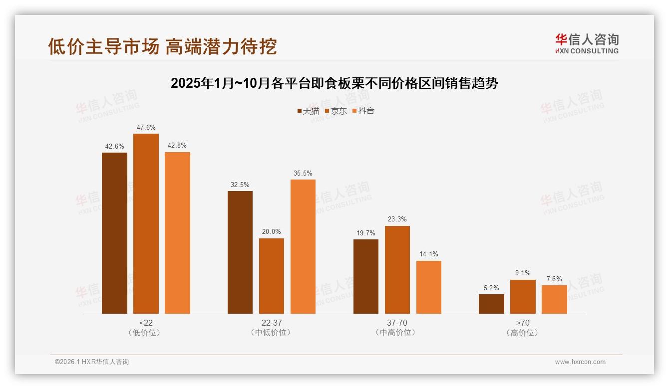 华信人咨询研报速览：促销46%高依赖度即食板栗品牌如何脱价战-2026年1月-即食板栗-38