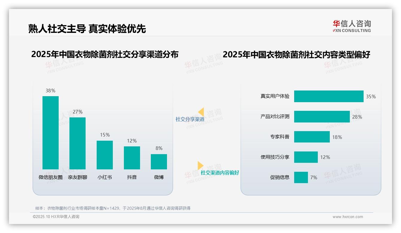 医学专家以32%占比成衣物除菌剂消费者最信任博主——引自华信人咨询消费者调研报告-2025年10月-衣物除菌剂-38