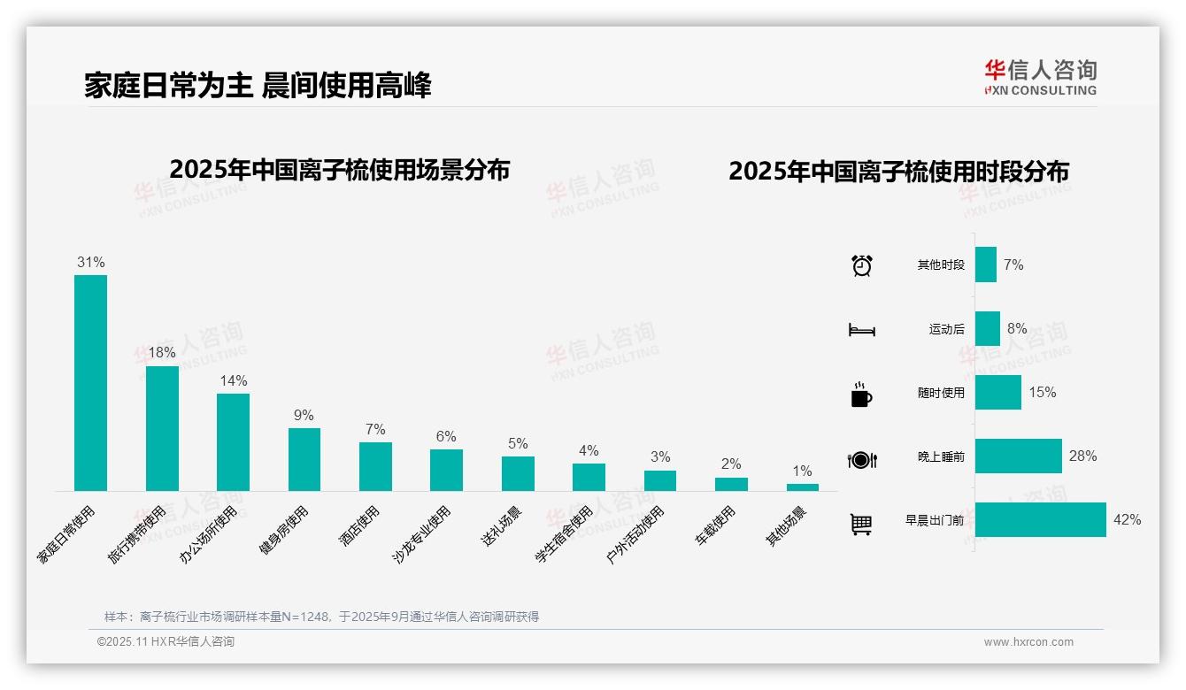 42%消费者早晨出门前使用离子梳——华信人咨询研究报告关键发现-2025年11月-离子梳-38