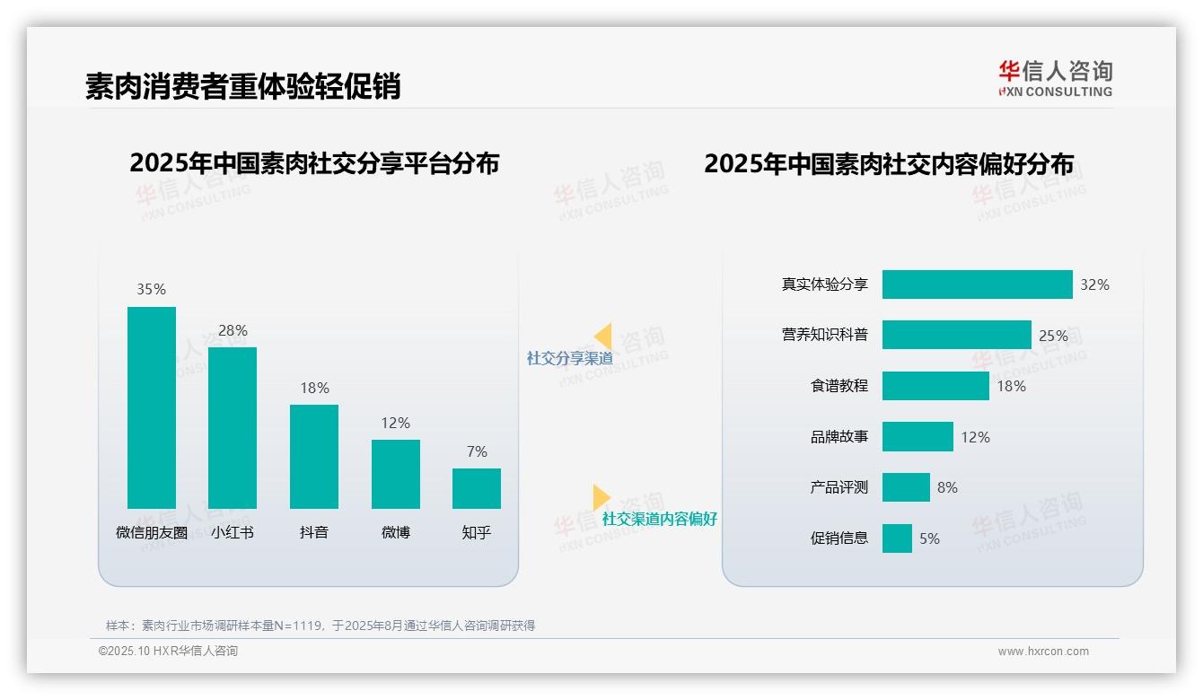 35%素肉消费者信赖营养师推荐——华信人咨询数据解读-2025年10月-素肉-38