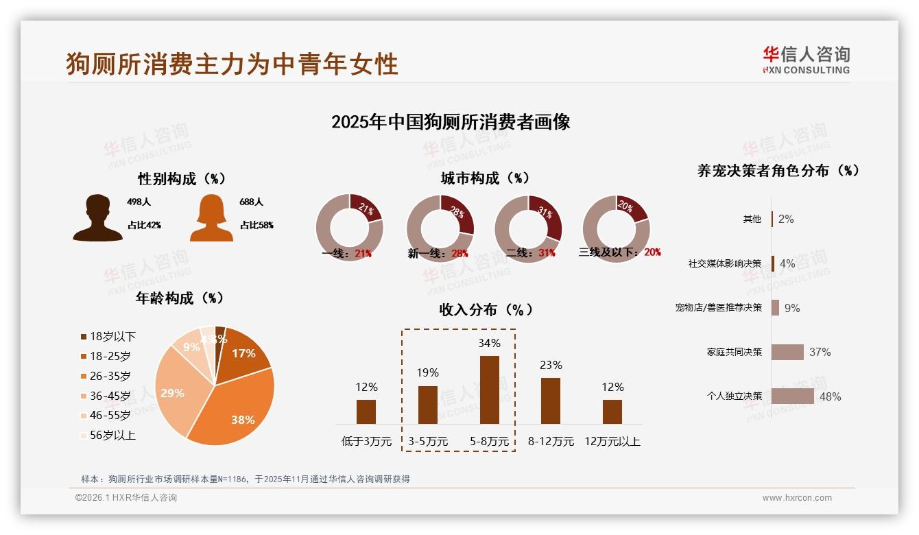 华信人咨询狗厕所趋势报告：女性消费者58%占比撑起50元主流价格带-2026年1月-狗厕所-38