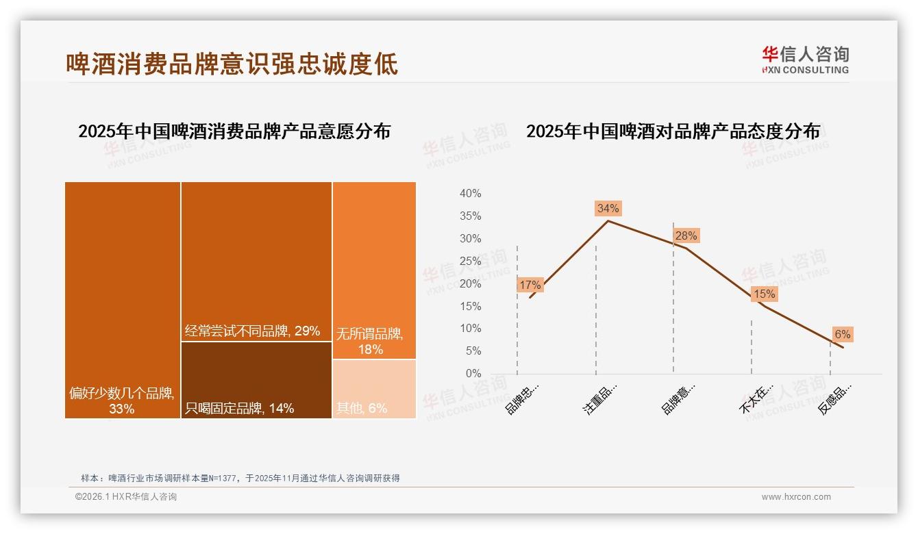 华信人咨询啤酒趋势报告：26至35岁男性68%主导啤酒消费，品牌忠诚度却仅17%-2026年1月-啤酒-38
