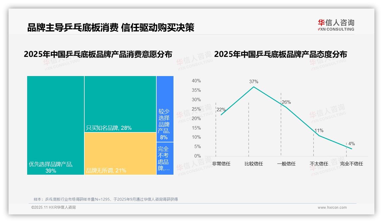 41%乒乓底板消费者因性能更换品牌——华信人咨询市场研究报告-2025年11月-乒乓底板-38