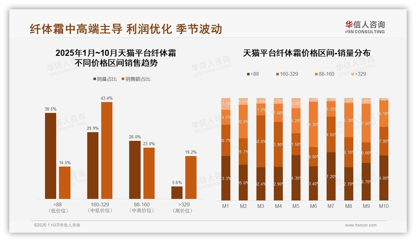 退货体验仅62%满意纤体霜品牌优化无理由秒退款留住女性-2026年1月-纤体霜-38