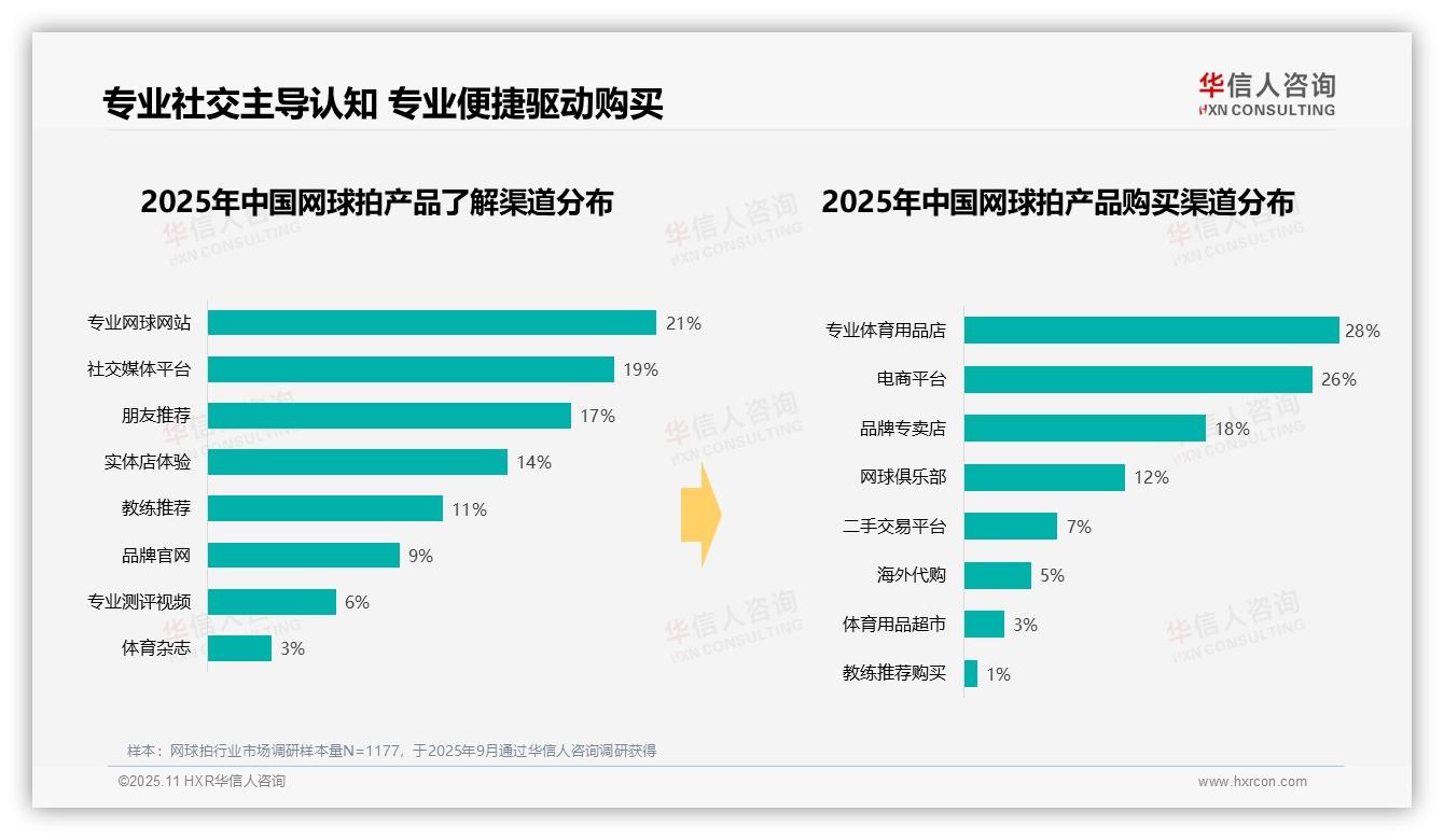 38%网球拍消费者偏好中高端产品——华信人咨询白皮书核心观点-2025年11月-网球拍-38