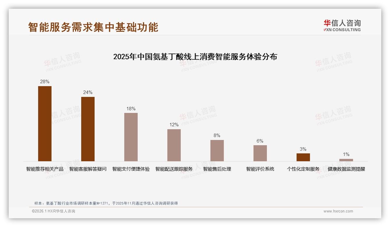 58%消费者电商平台下单氨基丁酸京东高端化35.7%销售超1235元——华信人咨询数据洞察-2026年1月-氨基丁酸-38