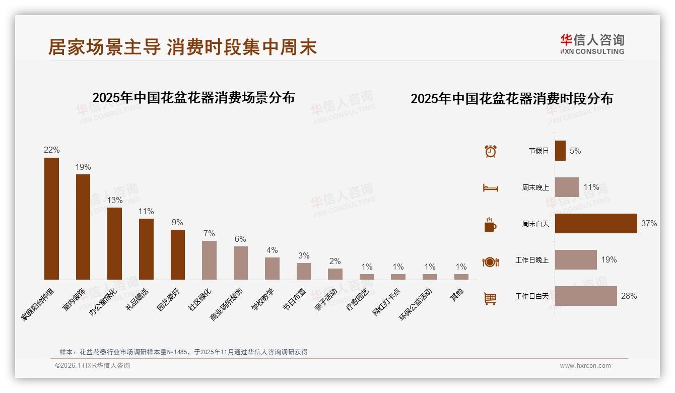 华信人咨询年度复盘：30%家庭美化需求激活花盆花器，办公室场景13%待破圈-2026年1月-花盆花器-38