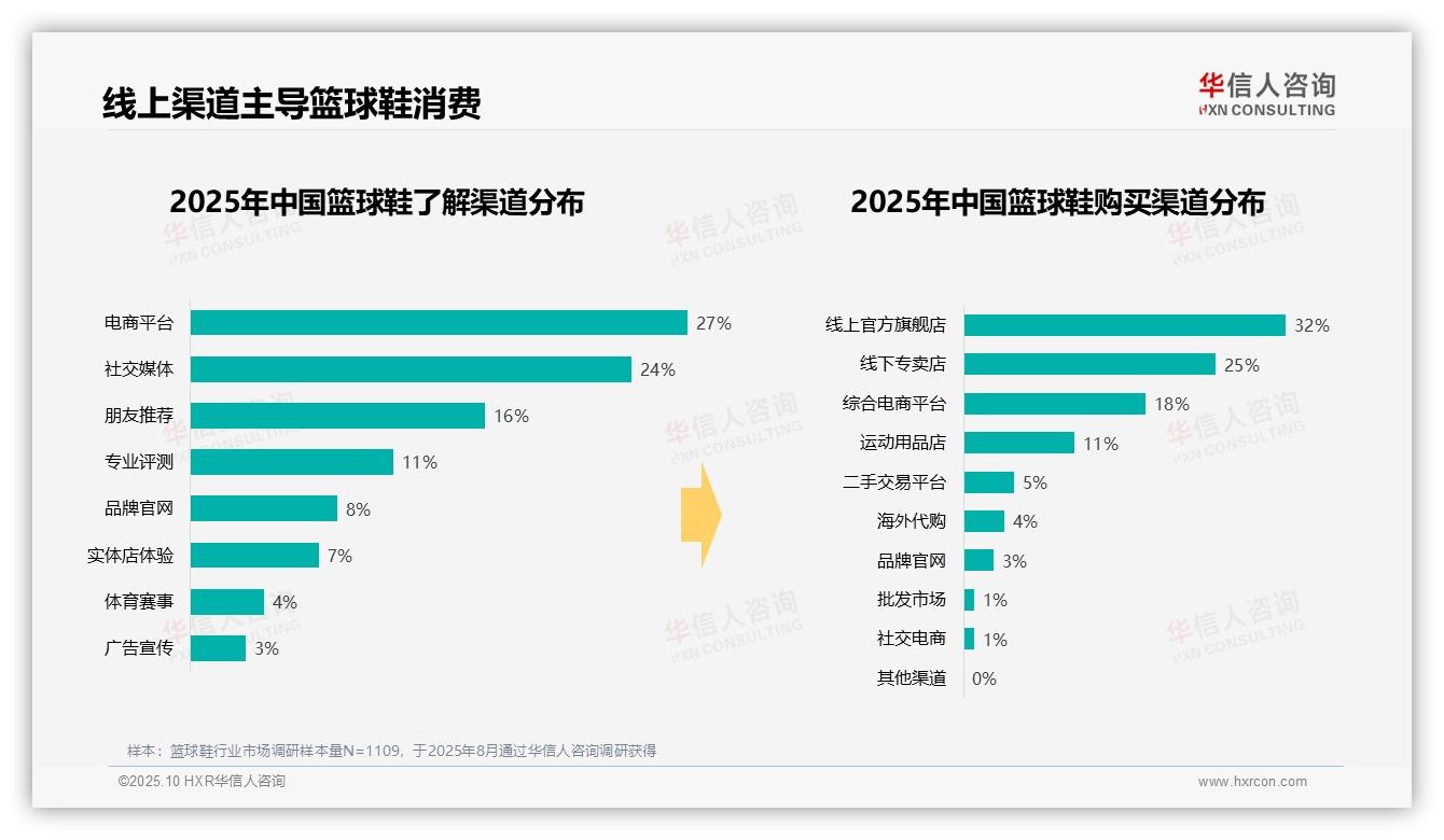 87%消费者重视产品完整性——华信人咨询市场研究报告-2025年10月-篮球鞋-38