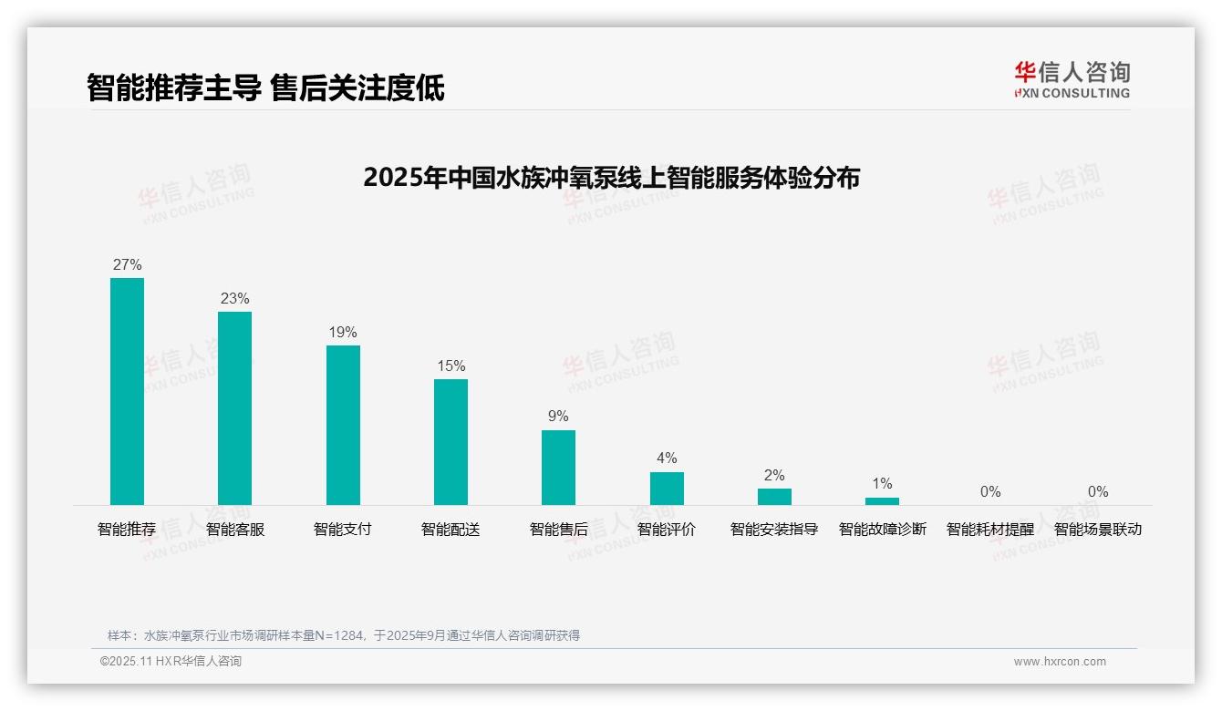 一文读懂39%消费者依赖亲友推荐购买水族冲氧泵：华信人咨询报告精编-2025年11月-水族冲氧泵-38