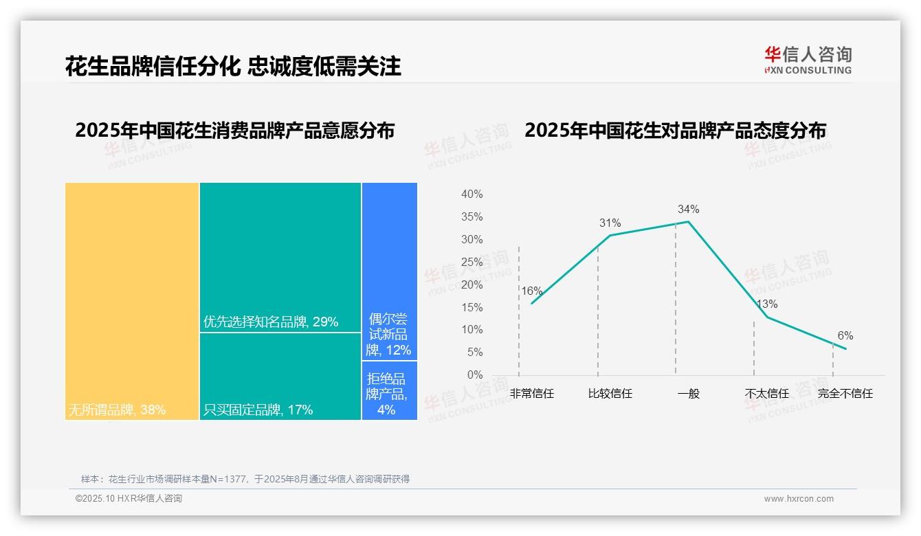 华信人咨询报告出炉，指出87%花生消费者偏爱国产品牌-2025年10月-花生-38