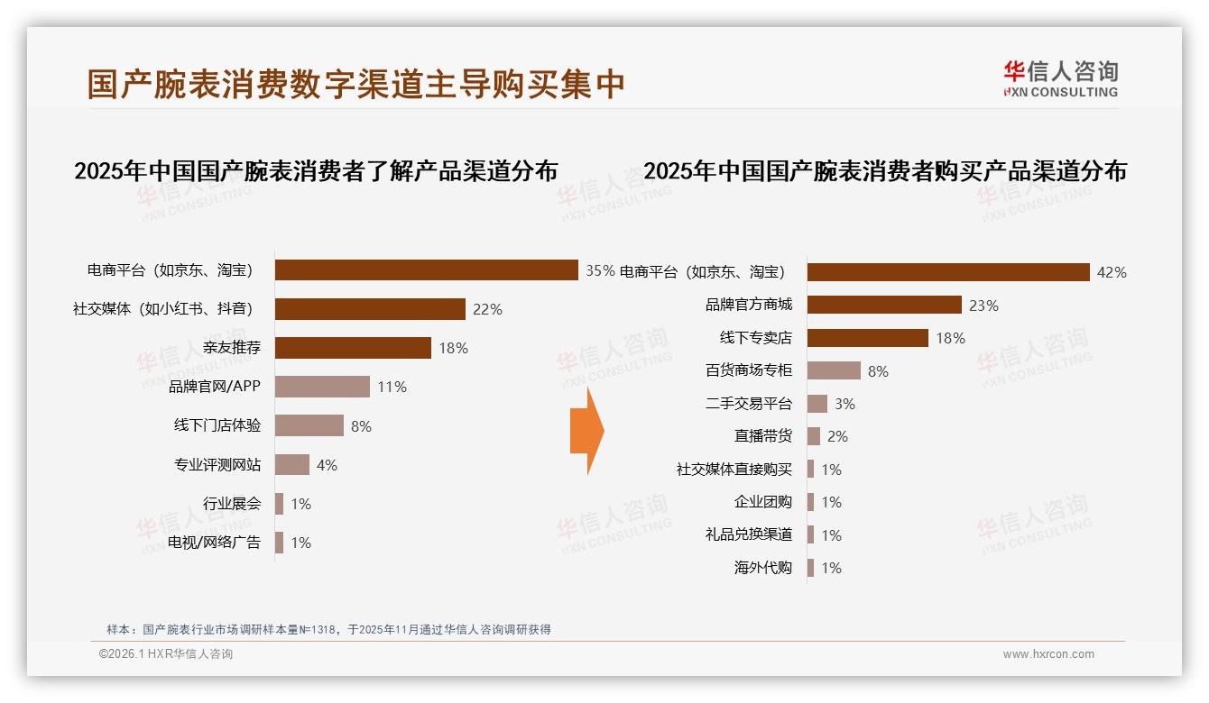 华信人咨询行业观察：抖音42%销售靠电商国产腕表线上集中爆发-2026年1月-国产腕表-38