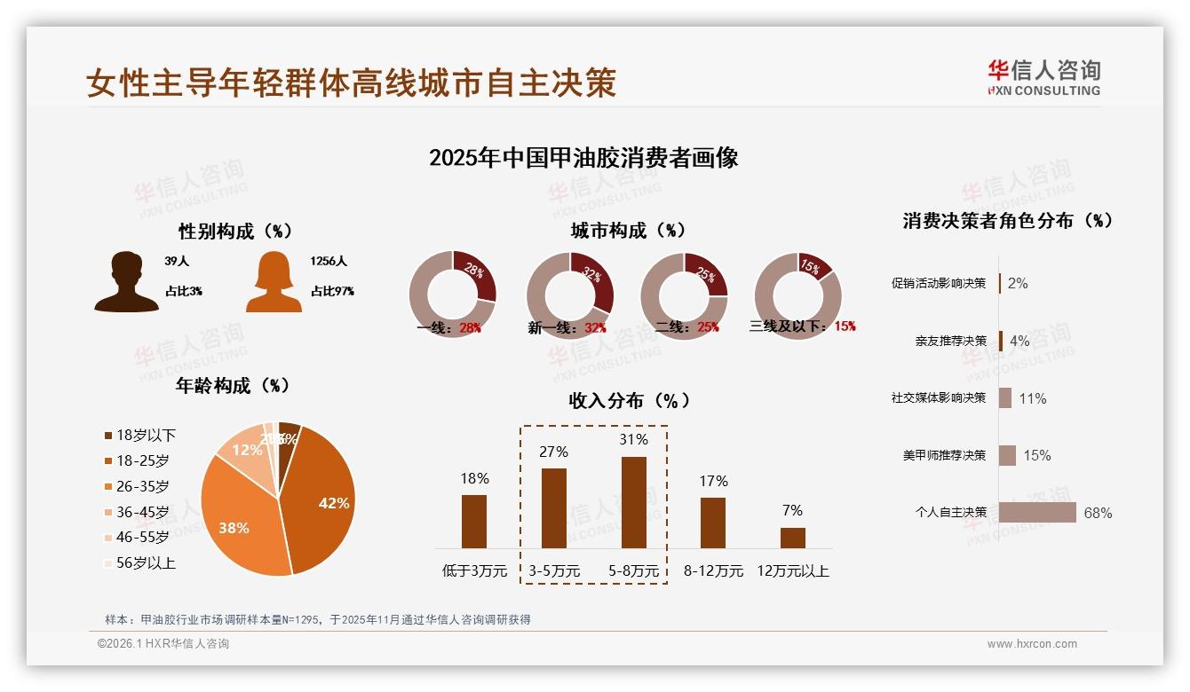 华信人咨询报告解读：97%女性消费者主导甲油胶市场，品牌如何精准狙击-2026年1月-甲油胶-38