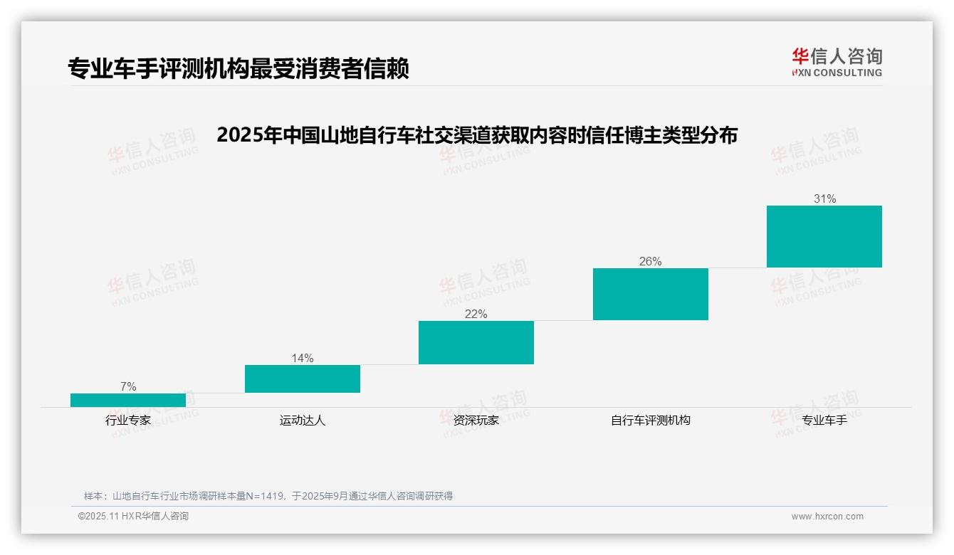专业车手以31%信任度领跑山地自行车博主信赖——华信人咨询最新报告证实-2025年11月-山地自行车-38