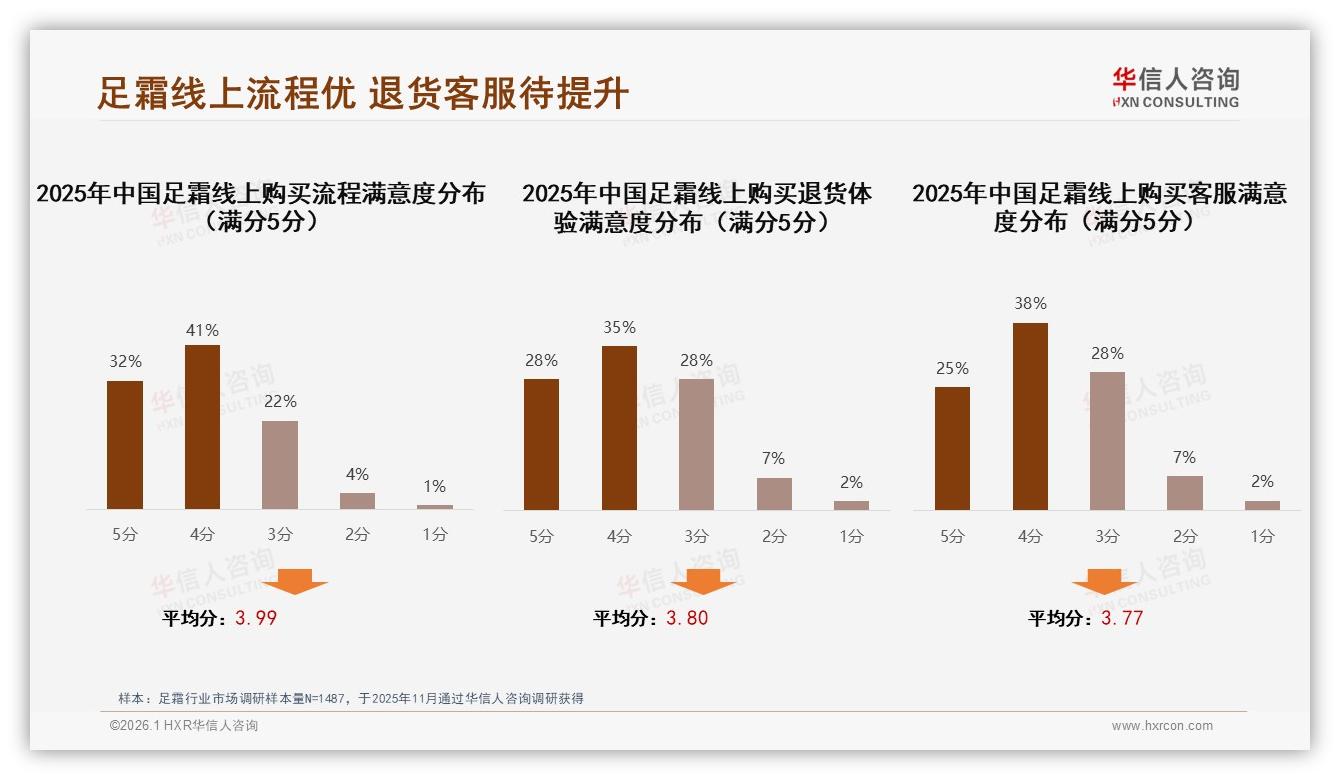 华信人咨询权威发布：足霜线上购买流程满意度73%，退货客服仍待提速——华信人咨询《中国足霜市场洞察报告》-2026年1月-足霜-38