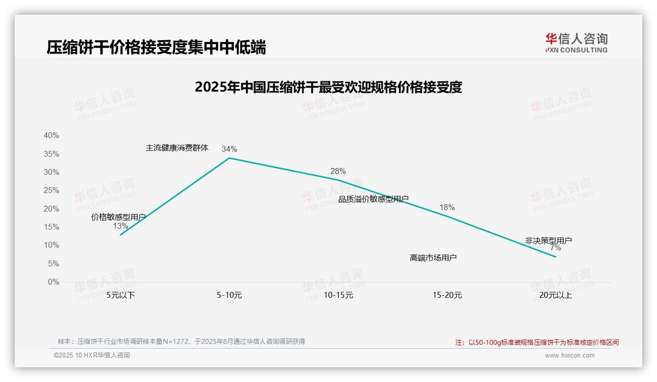 42%消费者在压缩饼干涨价后仍坚持购买——华信人咨询独家报告-2025年10月-压缩饼干-38