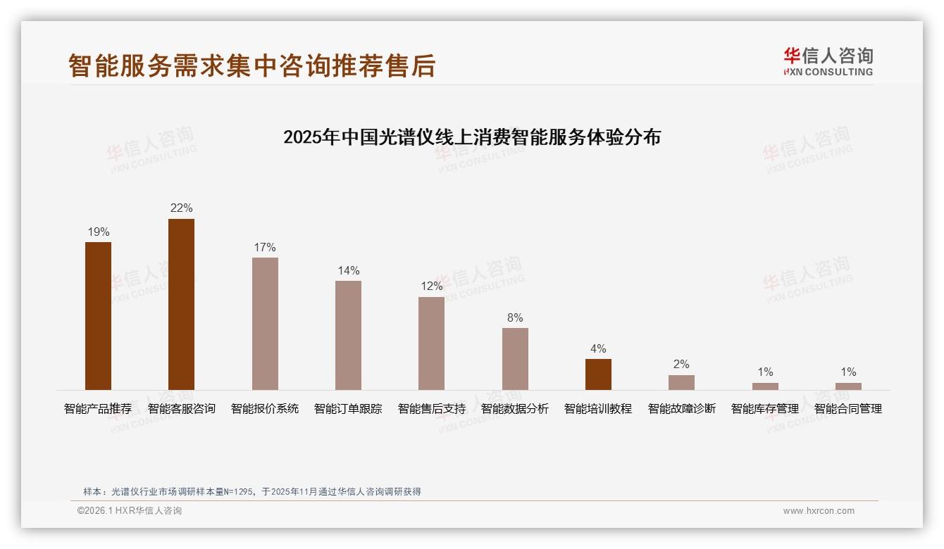 华信人咨询市场扫描：52%国产光谱仪反超进口，技术领先型偏好占34%决胜高端-2026年1月-光谱仪-38