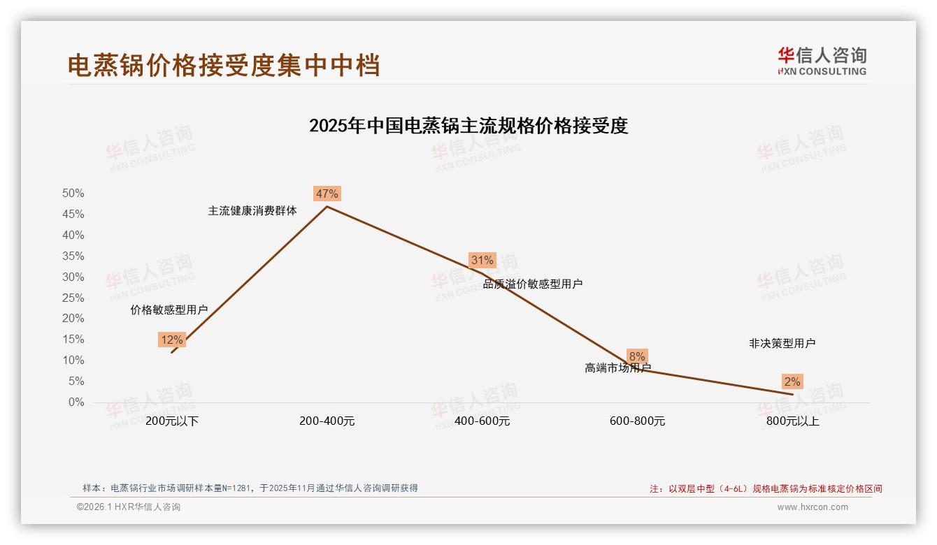 26~45岁65%高频需求，电蒸锅锁定家庭健康场景——华信人咨询白皮书指出-2026年1月-电蒸锅-38