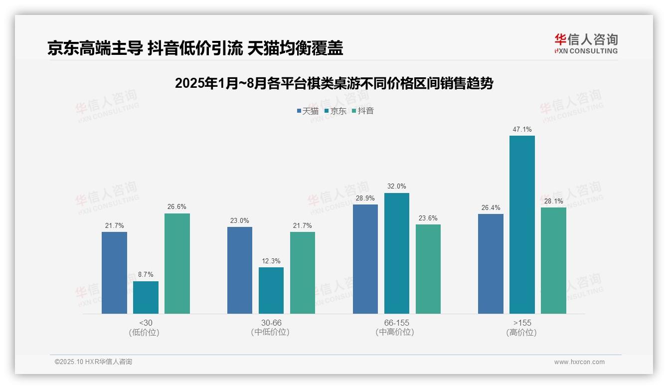 一文读懂155元以上产品贡献京东47.1%销售额：华信人咨询报告精编-2025年10月-棋类桌游-38