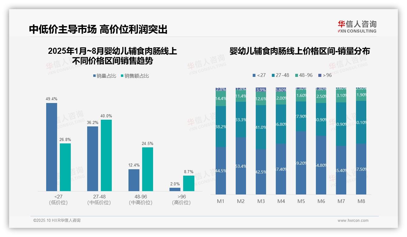 高价位婴幼儿辅食肉肠贡献33.2%销售额，该趋势获华信人咨询报告支持-2025年10月-婴幼儿辅食肉肠-38