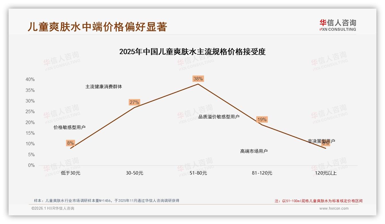 复购率70~90%仅18%，儿童爽肤水效果不佳34%换品牌——华信人咨询年度复盘-2026年1月-儿童爽肤水-38