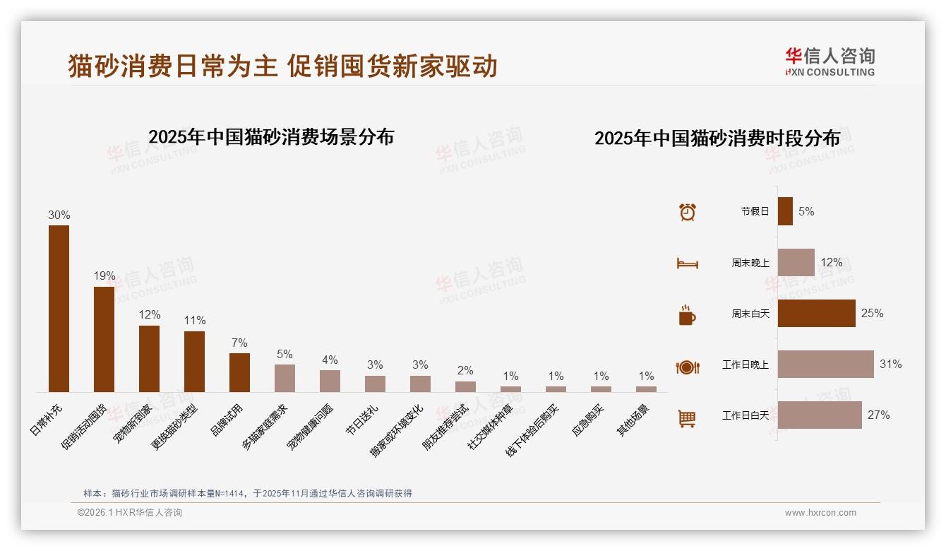 华信人咨询猫砂品类年报：73%线上成交猫砂33元低价走量利润靠79元中端——来源：华信人咨询最新猫砂研报-2026年1月-猫砂-38