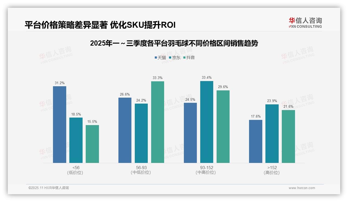 重磅发现：中端羽毛球销量激增52.8%，消费升级趋势明显，华信人咨询报告发布-2025年11月-羽毛球-38