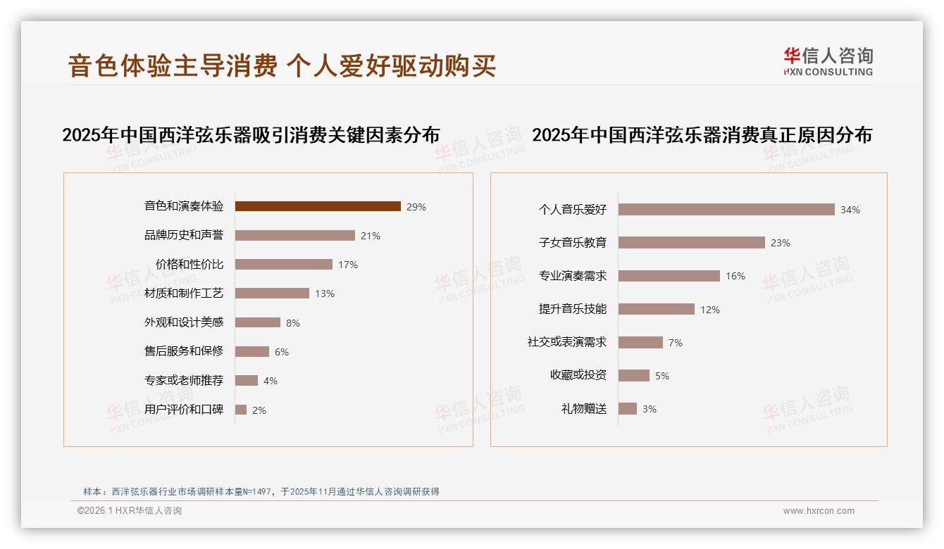34%个人音乐爱好原力觉醒，华信人咨询行业观察：西洋弦乐器内容营销锁定音色体验-2026年1月-西洋弦乐器-38