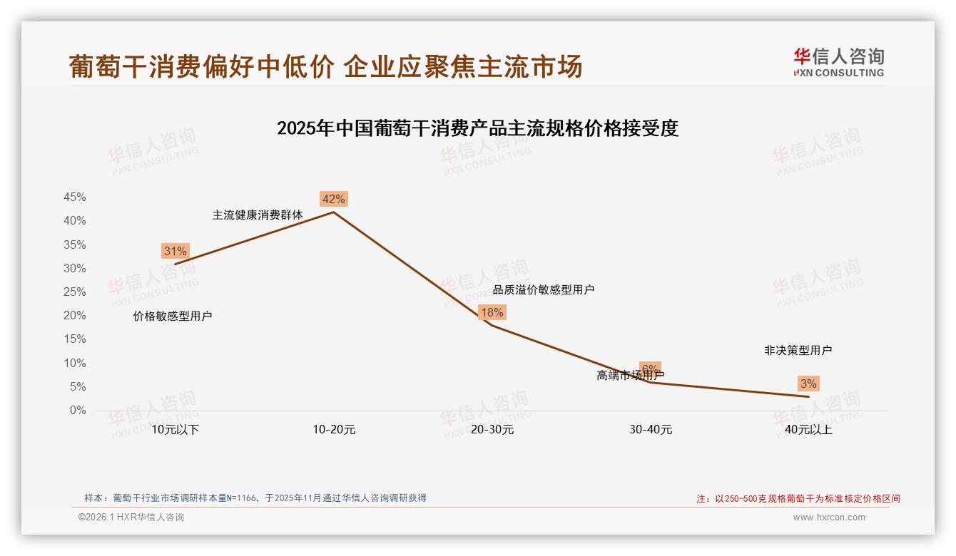 华信人咨询独家披露：国产占87%进口仅13%，葡萄干价格敏感型人群31%主导-2026年1月-葡萄干-38