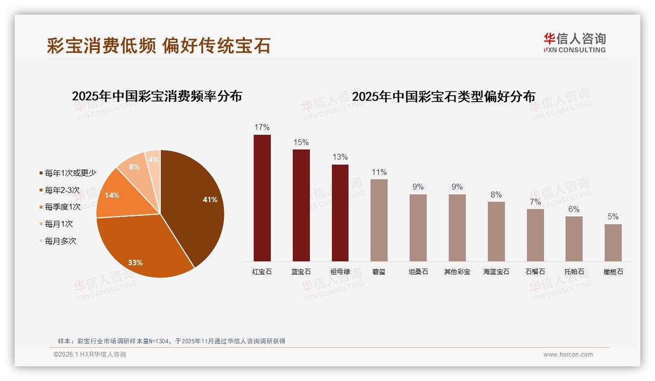 华信人咨询权威发布：41%年购1次彩宝，红宝石蓝宝石祖母绿占45%份额稳占C位-2026年1月-彩宝-38