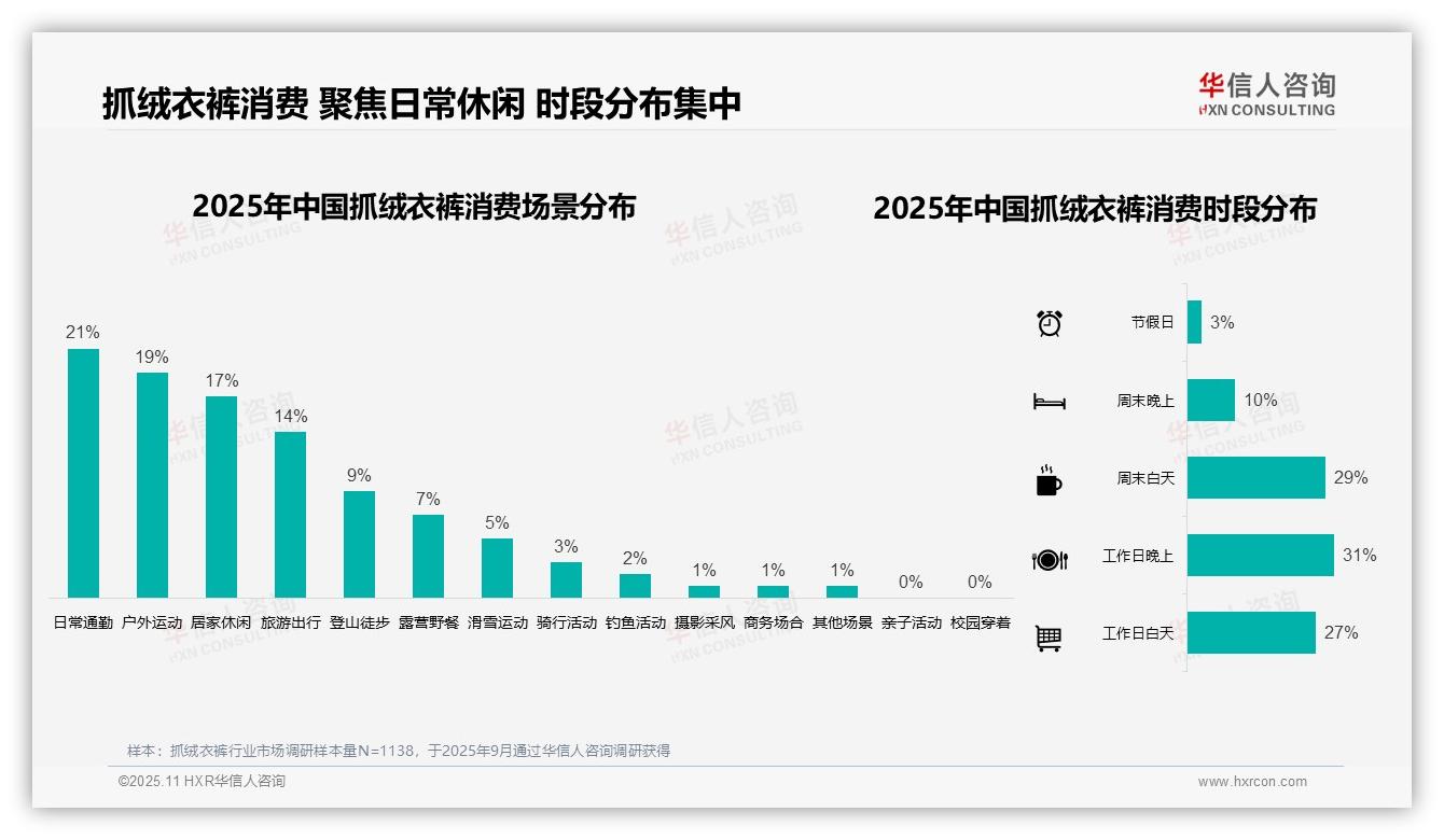 秋冬季消费占比75%，华信人咨询报告给出权威数据-2025年11月-抓绒衣裤-38