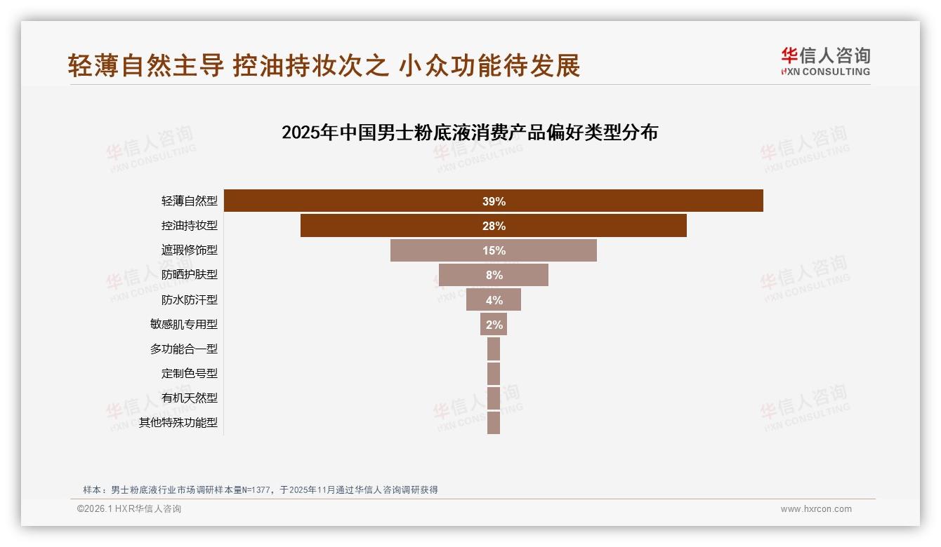 华信人咨询数据洞察：18~35岁男性占男士粉底液69%市场，轻薄控油成刚需-2026年1月-男士粉底液-38