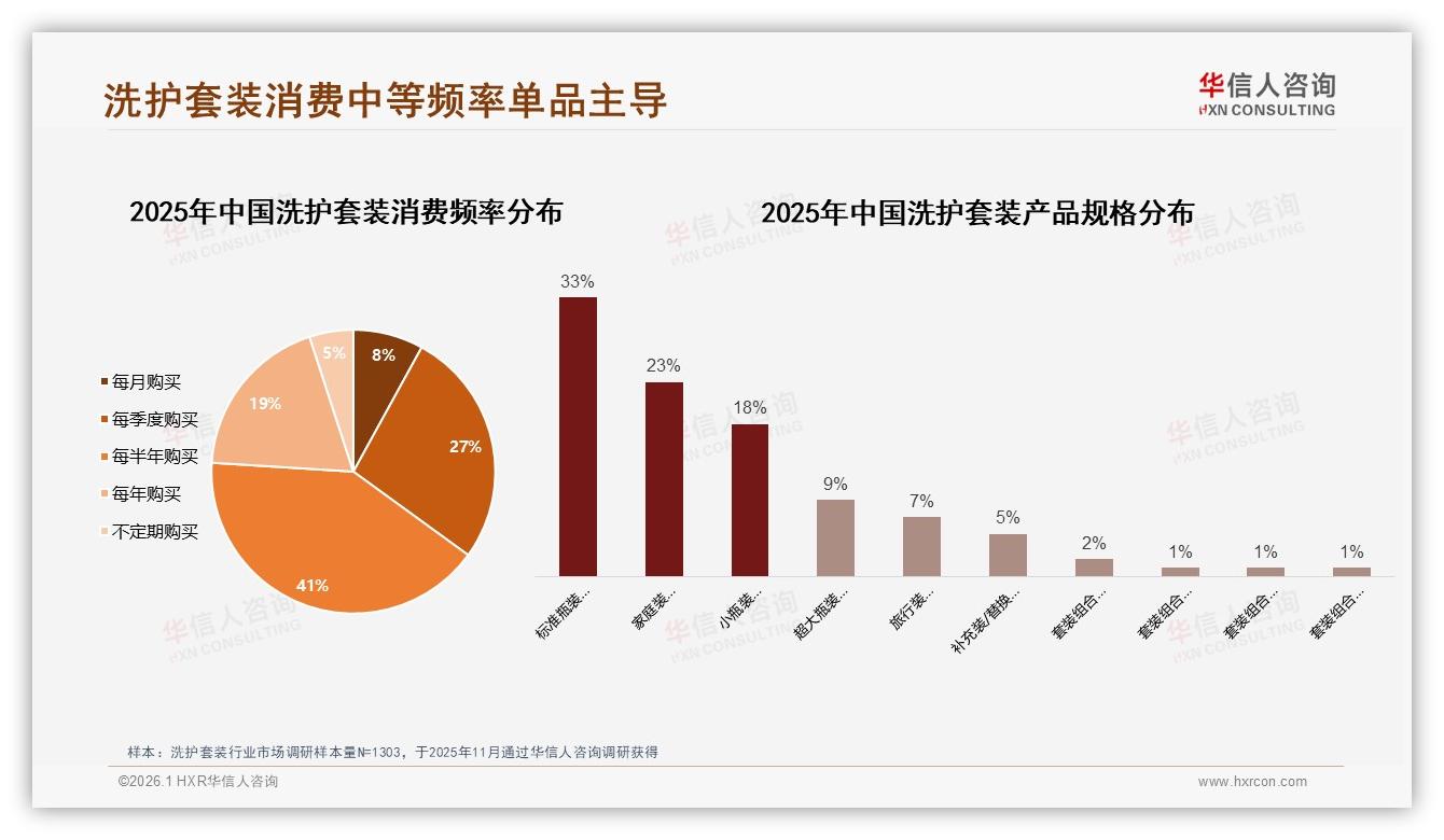华信人咨询洗护套装白皮书指出：每半年购买41%成主流，标准瓶装33%规格最走量-2026年1月-洗护套装-38