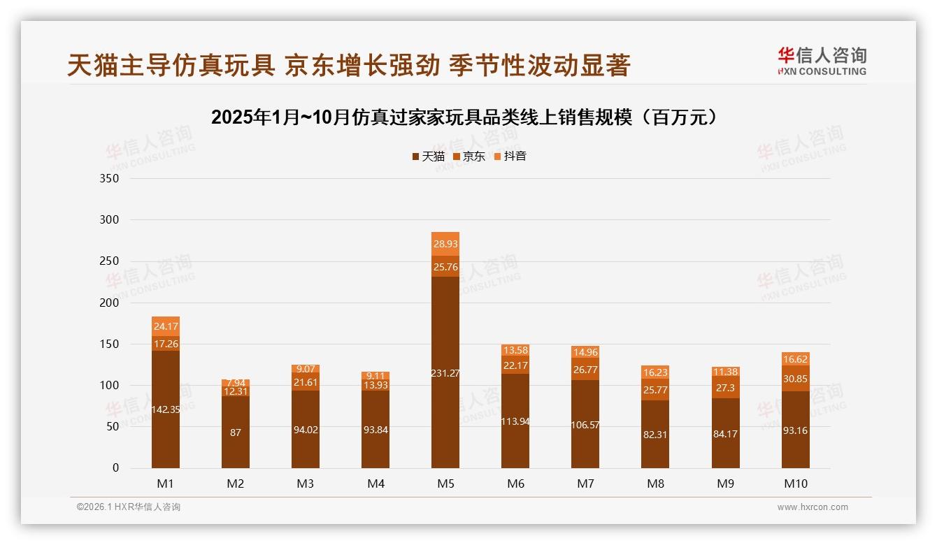 华信人咨询权威发布：68%父母决策仿真过家家玩具，50~100元价格带占34%销量-2026年1月-仿真过家家玩具-38