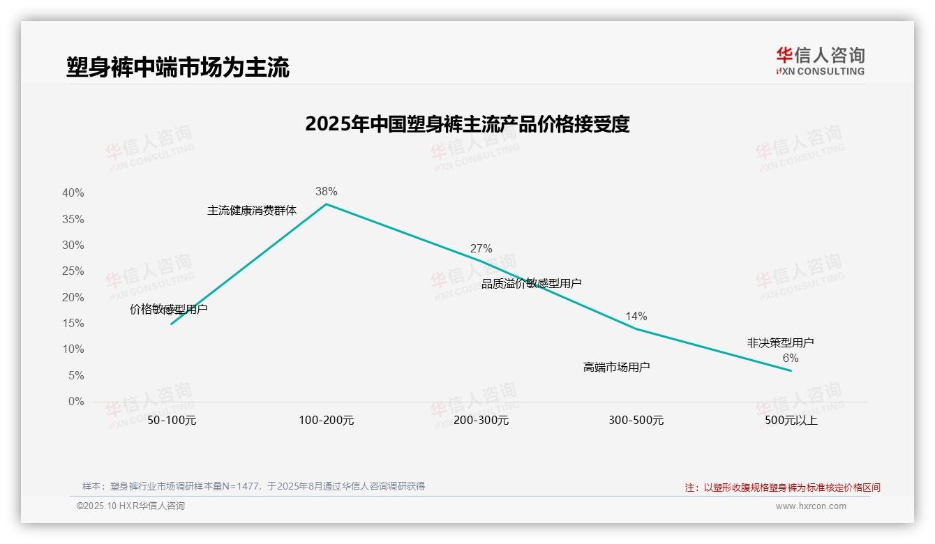 42%消费者在价格上涨时坚持购买——华信人咨询市场研究报告-2025年10月-塑身裤-38