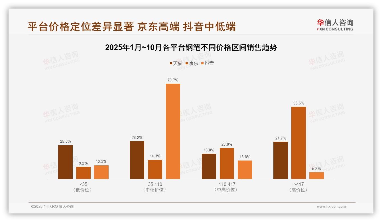 华信人咨询钢笔趋势报告：26到35岁消费者31%撑起钢笔中端58%市场-2026年1月-钢笔-38